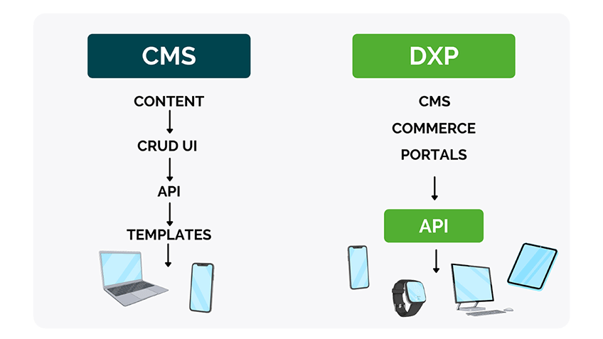 DXP vs. CMS - Was ist der Unterschied?