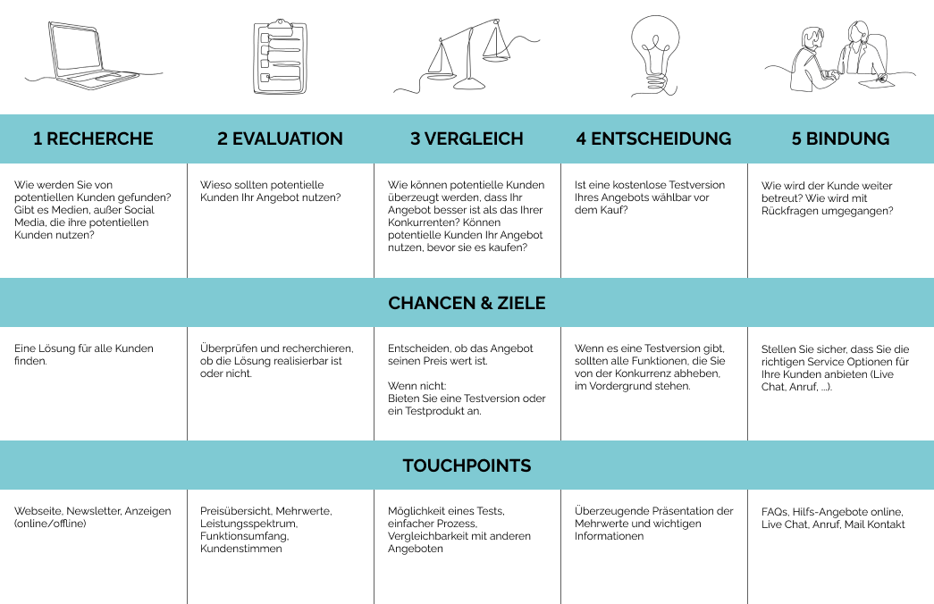 Kostenloses Customer Journey Map Template