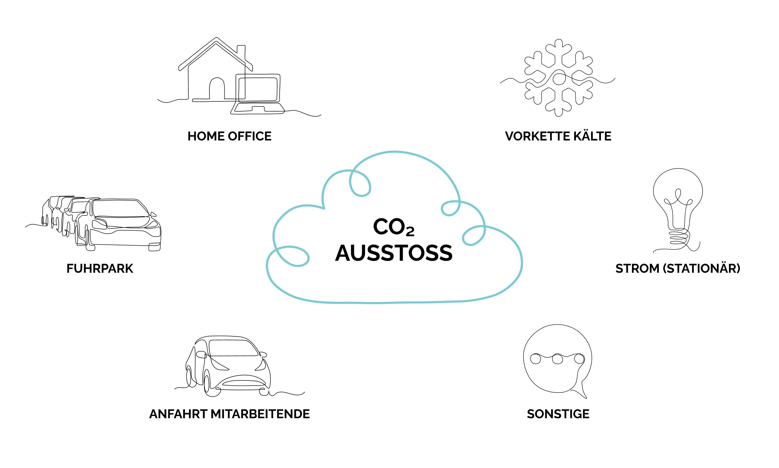 Unsere CO2-Emissionsquellen