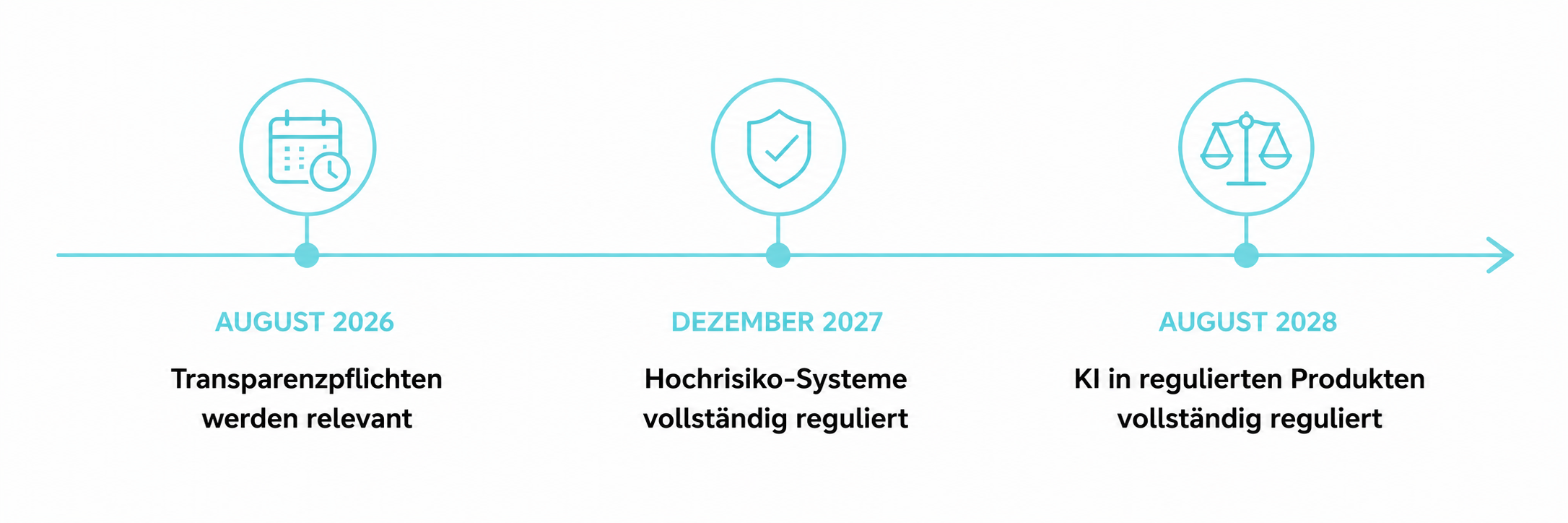 Fristen EU AI Act Zeitstrahl