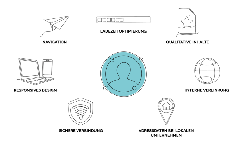 Grafik Faktoren für eine bessere UX und höheres Ranking