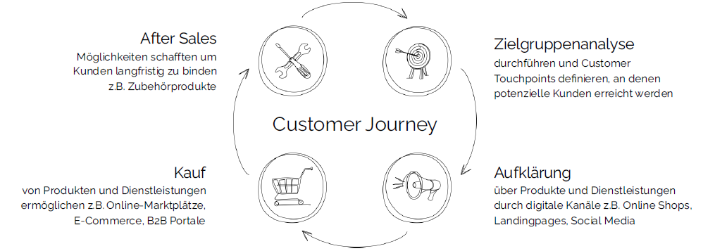 4 Phasen der Customer Journey