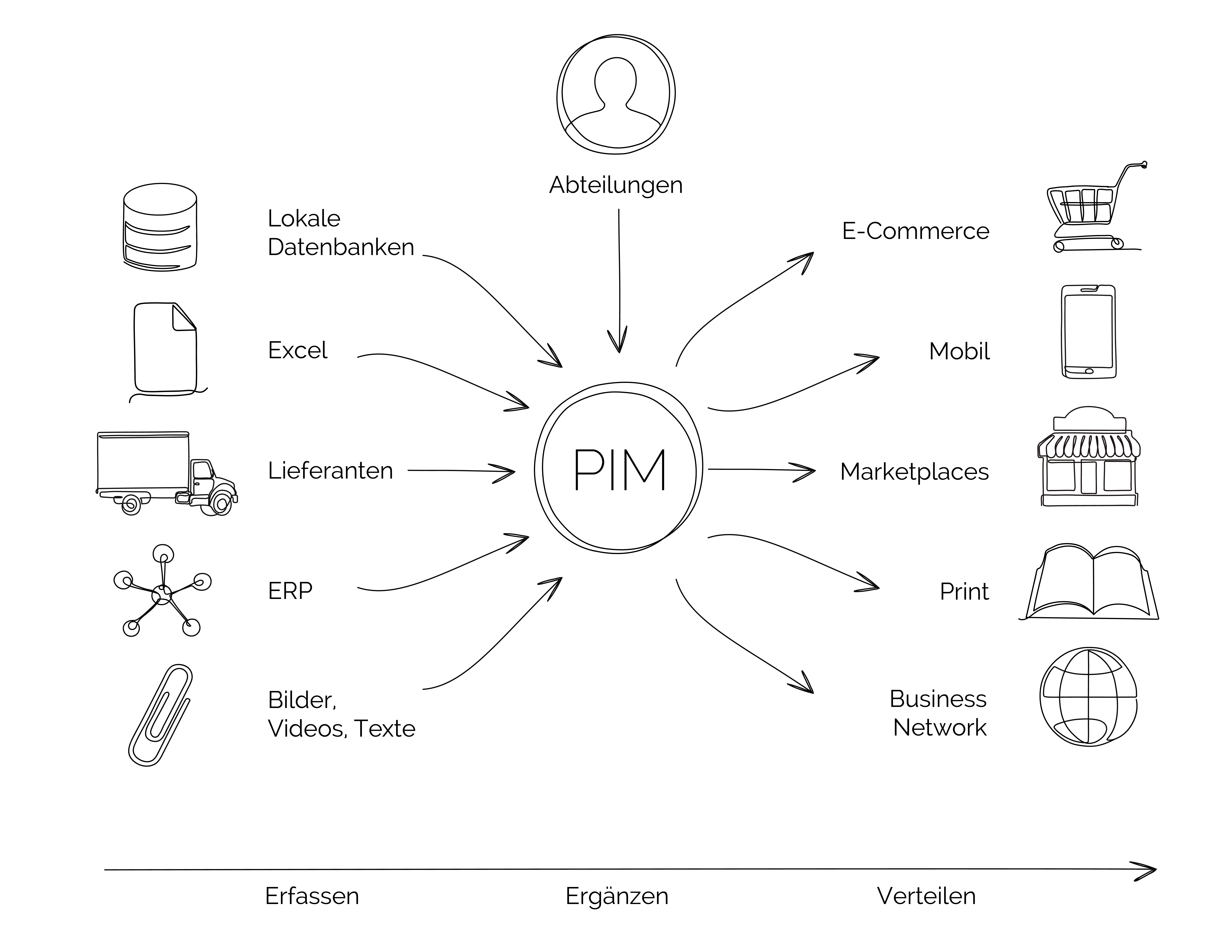 Diagramm: PIM-System als zentraler Mittler zwischen Eingangssystemen wie ERP, Excel und Lieferanten und Ausgabekanälen wie E-Commerce, Marktplätzen und Print