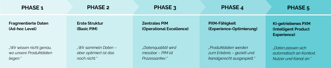 Reifegradmodell PIM zu PXM: Fünf Phasen von fragmentierten Produktdaten bis zum KI-getriebenen Product Experience Management