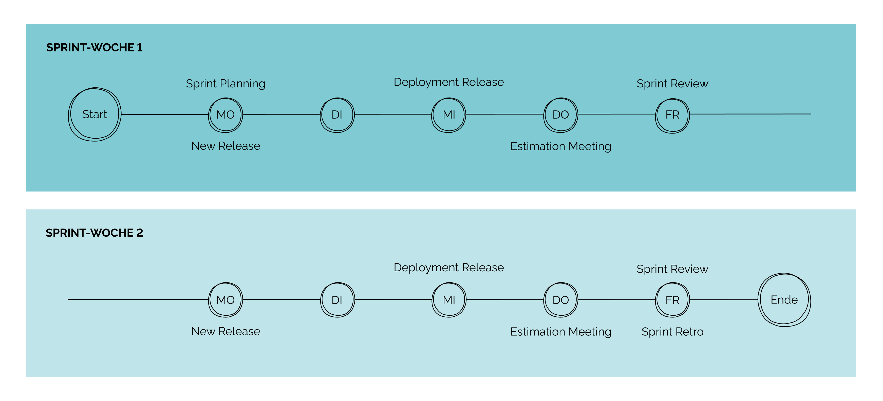 Workflow agile Softwareentwicklung