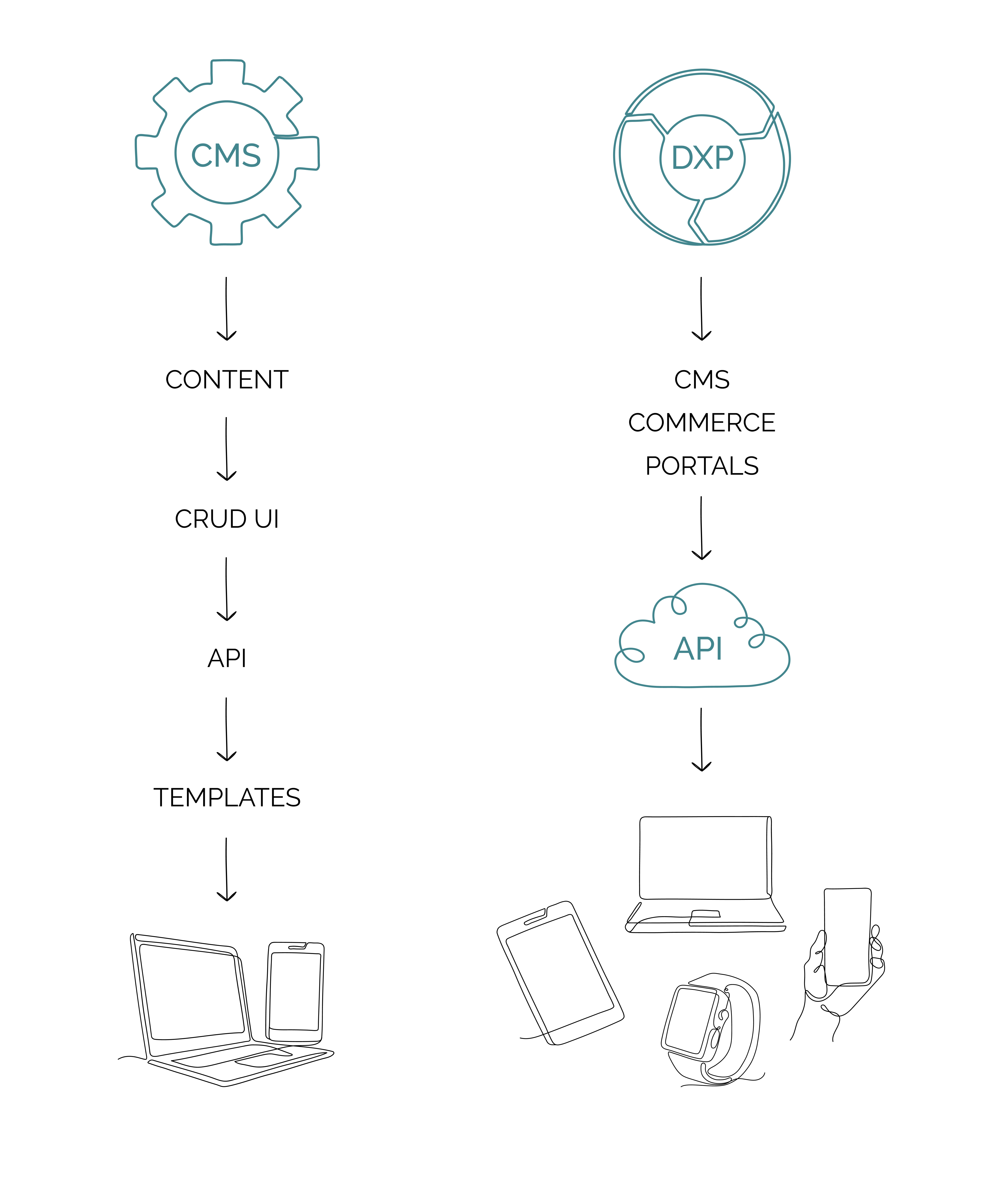 Gegenüberstellung Vergleich CMS vs DXP