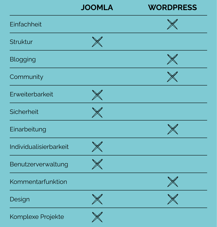 Vergleichstabelle Joomla vs WordPress
